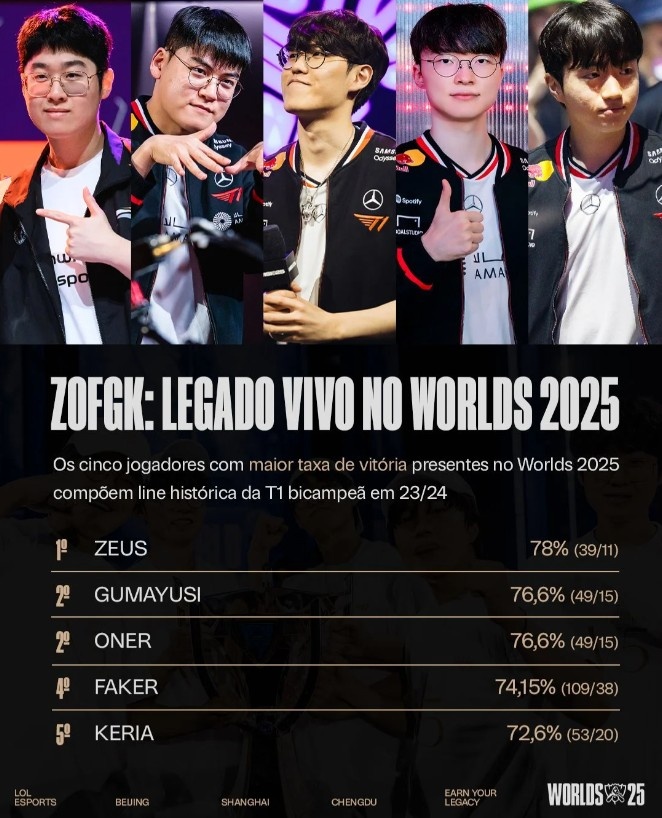 LOL官方统计ZOFGK胜率：在S15世界赛上延续传奇的名字