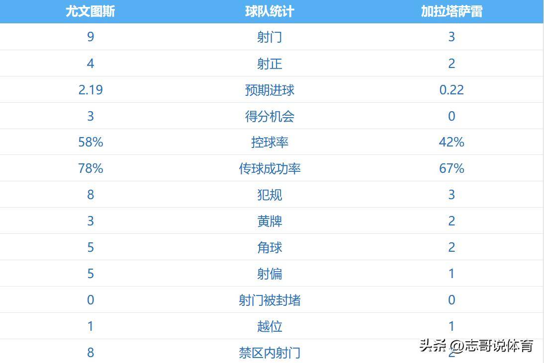 险些奇迹大逆转 尤文图斯加时5-7：无缘欧冠16强，少打1人，尽力了